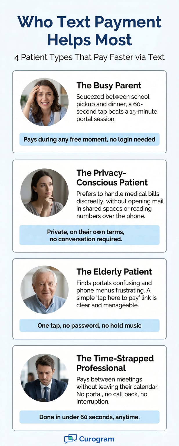 Infographic detailing four patient types who benefit from text-to-pay solutions to pay faster