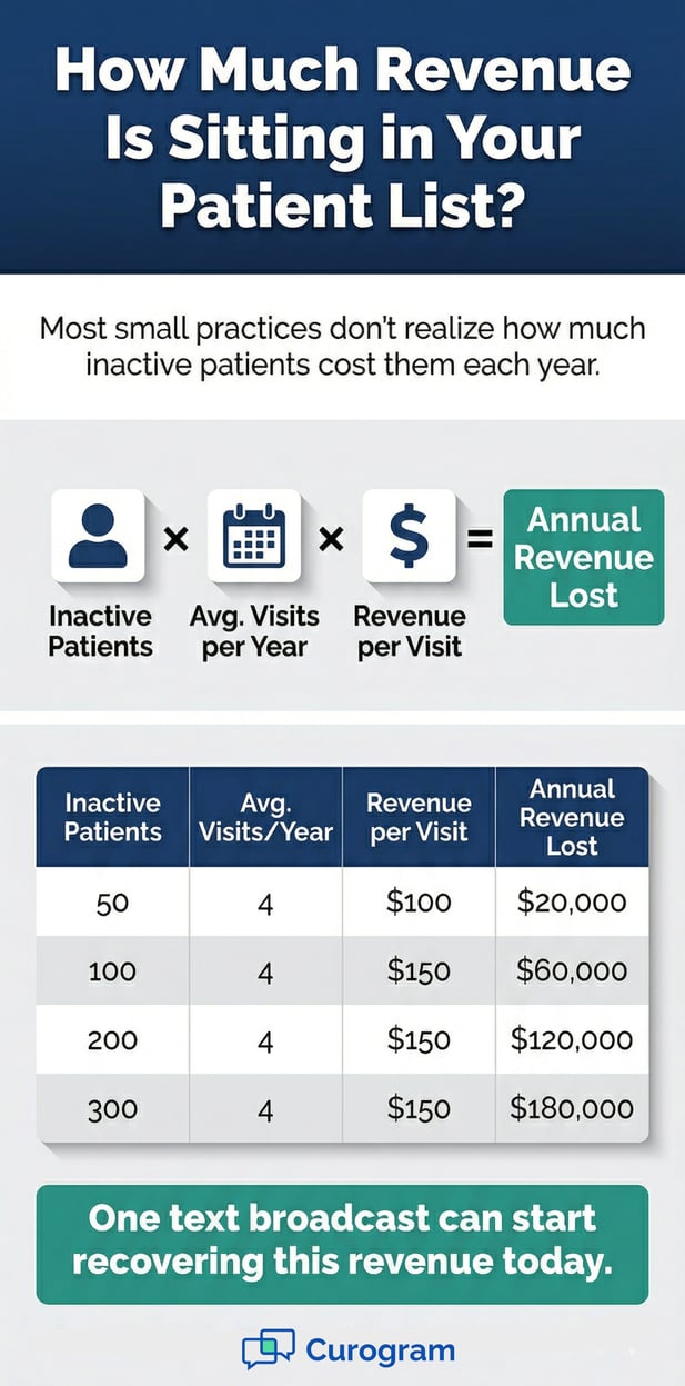 Infographic calculating revenue lost in small medical practices from inactive patient lists