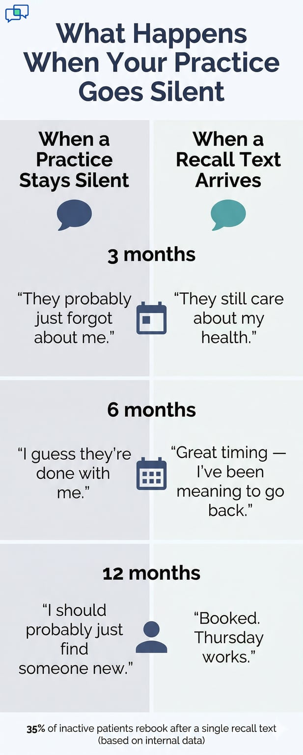 Patient recall infographic comparing practice silence to text effectiveness