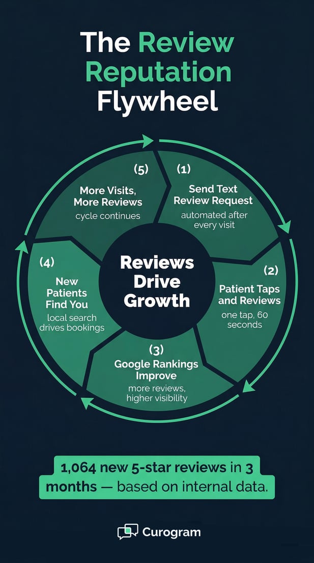 Infographic explaining the Curogram Review Reputation Flywheel for growth