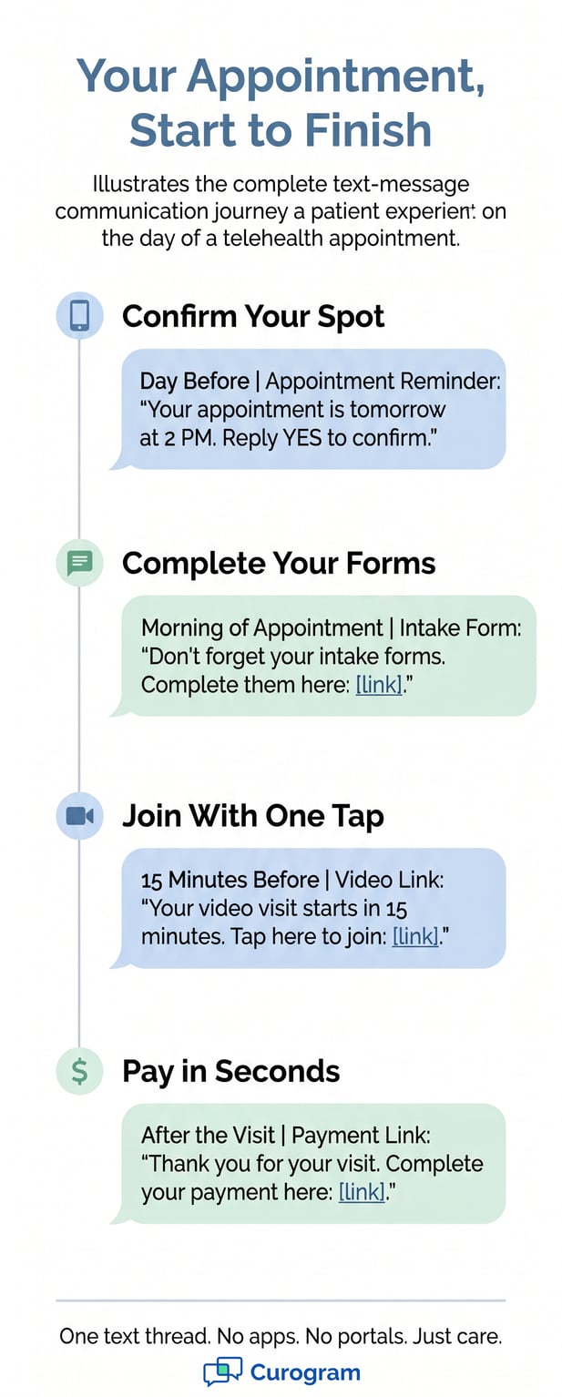 Telehealth journey from text message reminders to video visit and payment