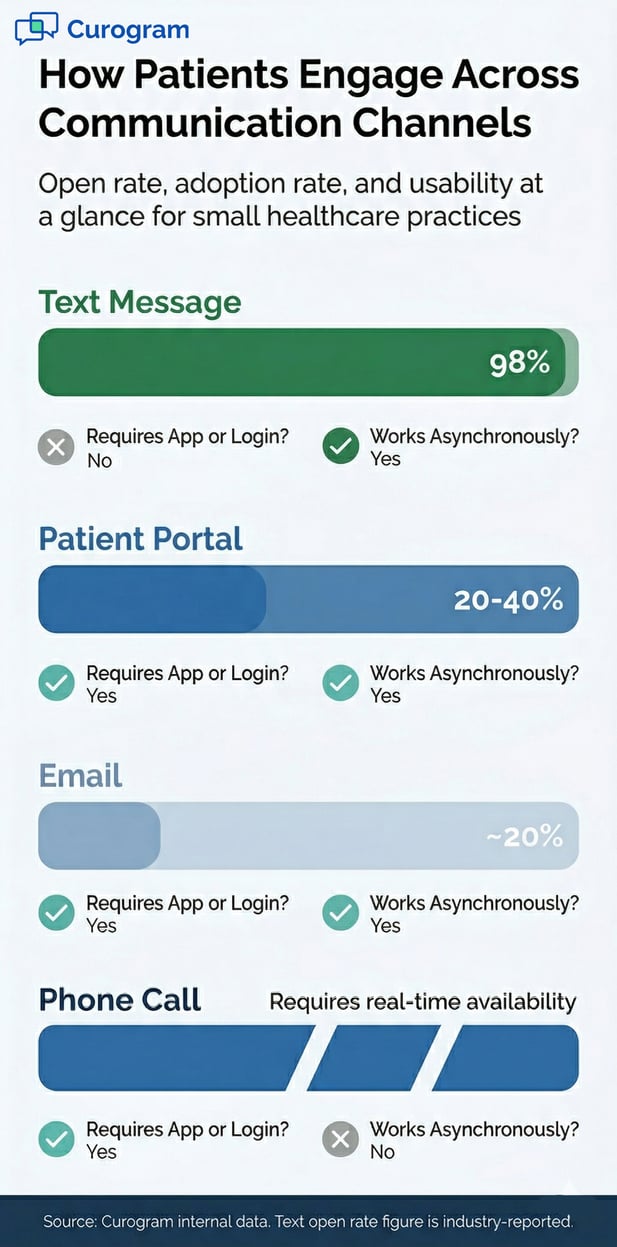 Patient communication engagement metrics infographic for healthcare practices