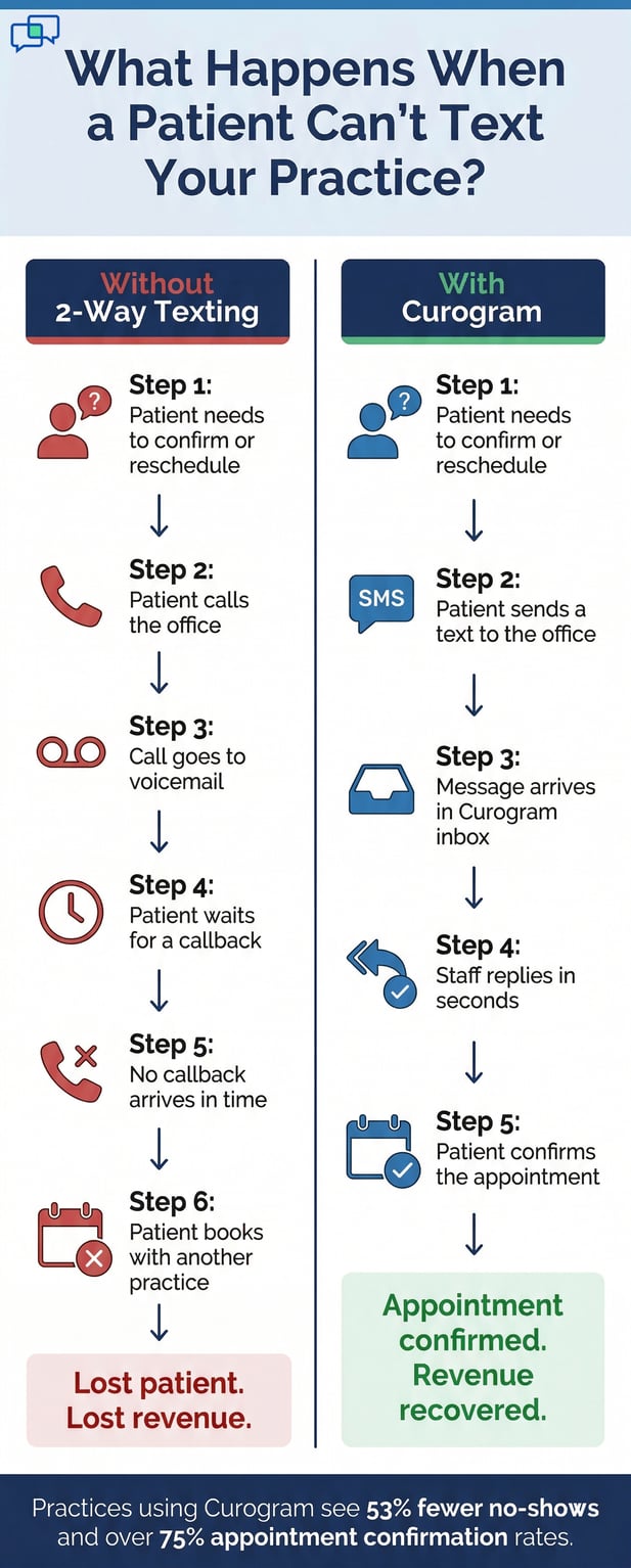 Medical practice comparison: old phone tags vs. Curogram patient text messaging