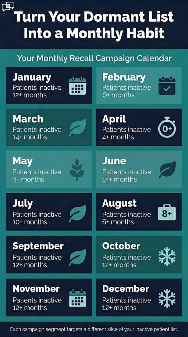 Corrected infographic of a 12-month patient recall calendar with sequential strategy and icon updates.