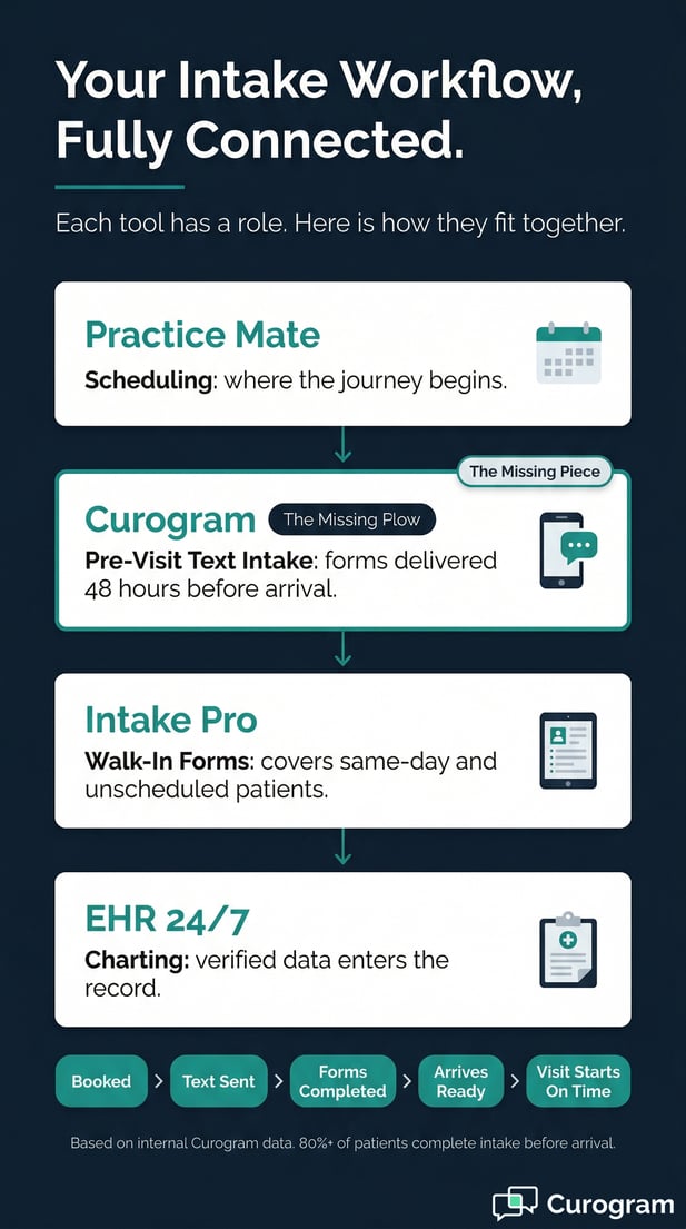 Infographic of medical office patient intake ecosystem with Practice Mate and Curogram