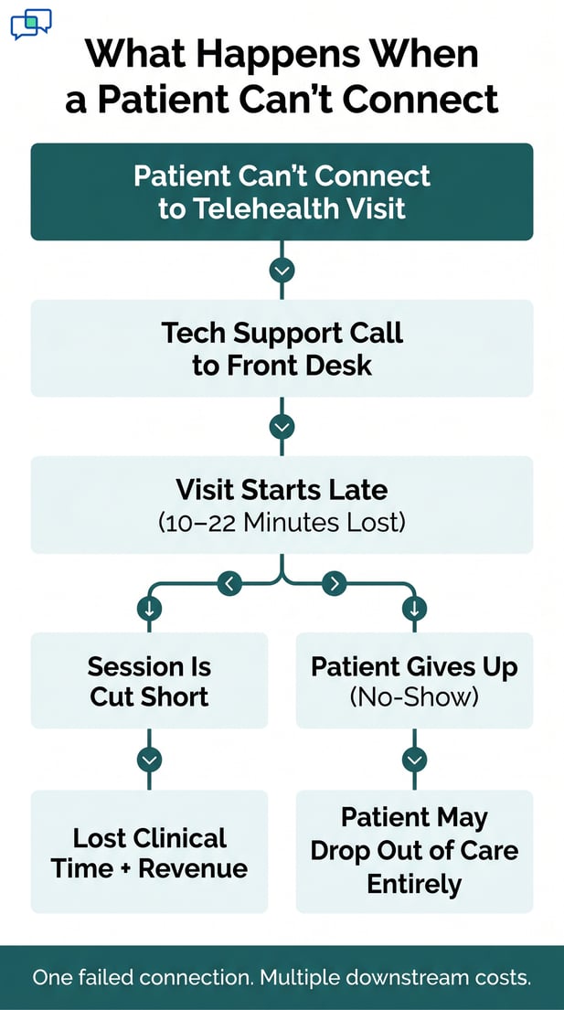 Telehealth failure flowchart showing negative outcomes like lost time and revenue