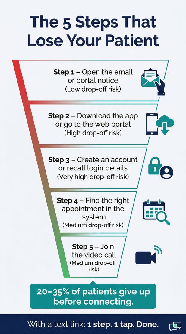 Data funnel showing patients giving up due to complex telehealth login steps