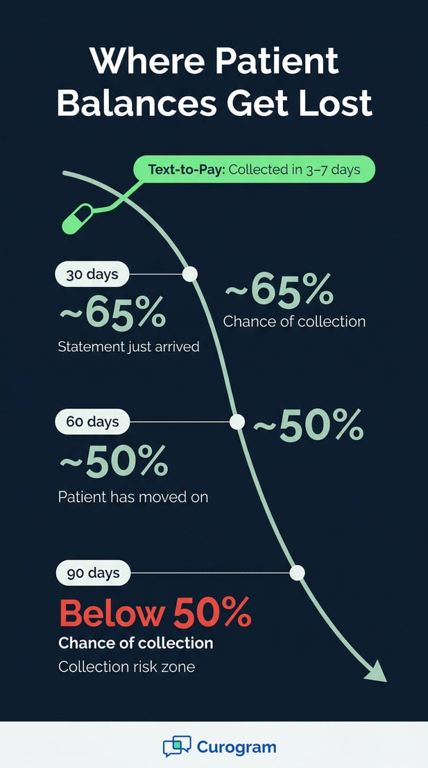 Chart showing patient collection rates decreasing from 65% at 30 days to under 50% by 90 days