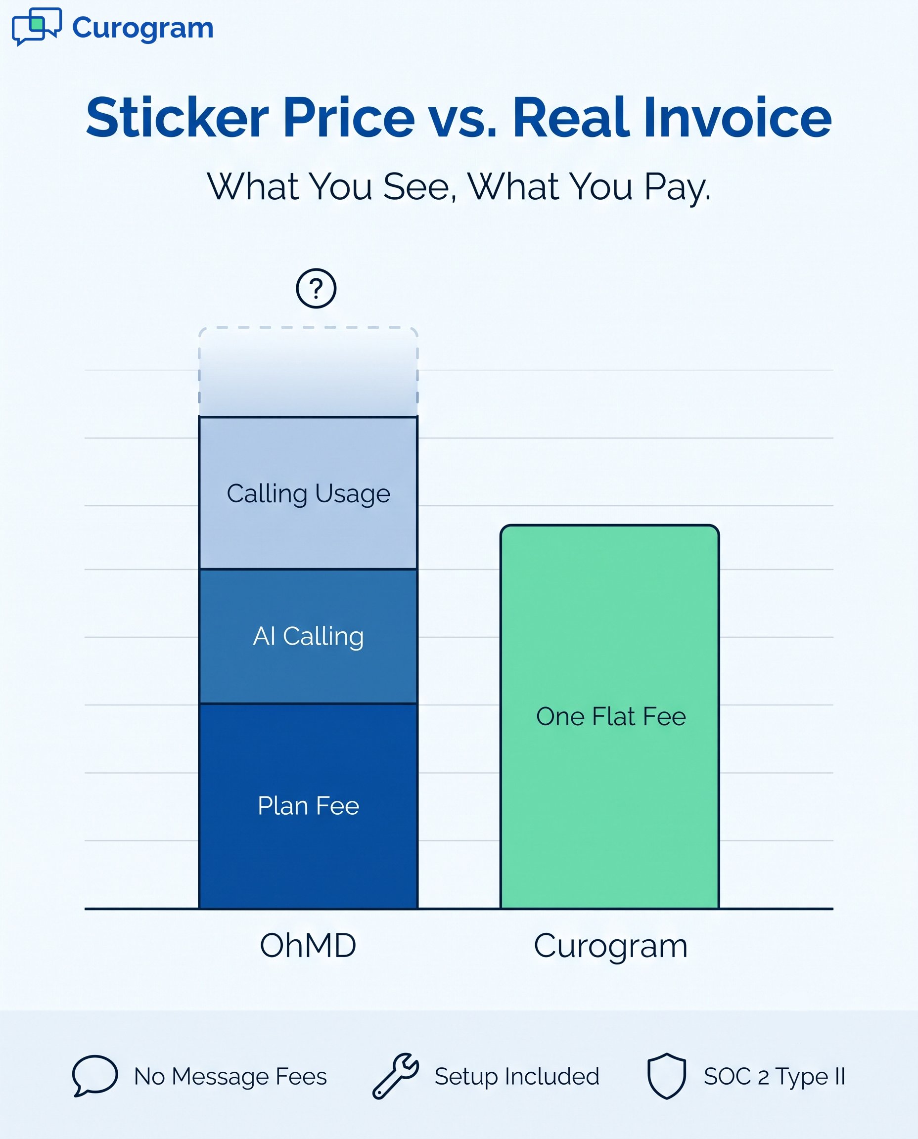 Medical software cost comparison chart: OhMD's usage-based fees vs. Curogram's single flat fee