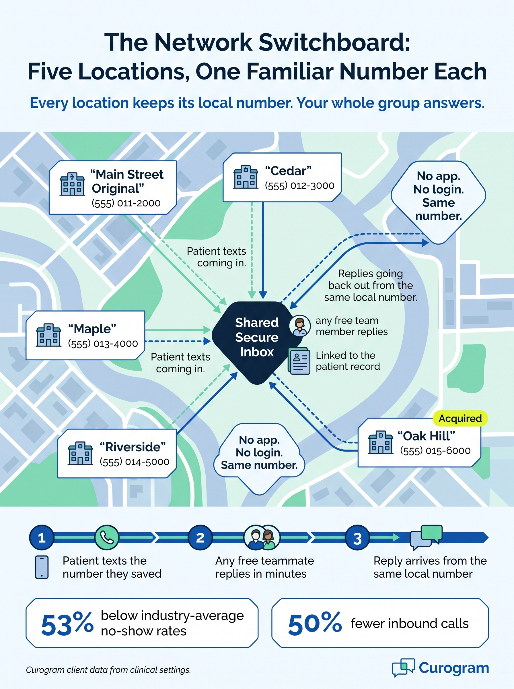 Infographic showing each Tebra location’s local number linked to one shared patient texting inbox