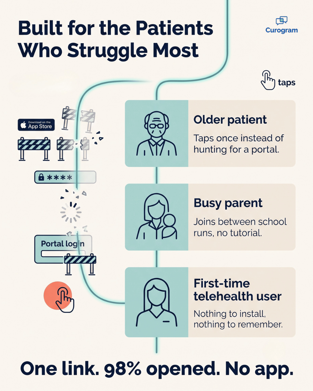 Infographic on how one-tap video visits help older, less tech-savvy patients join easily