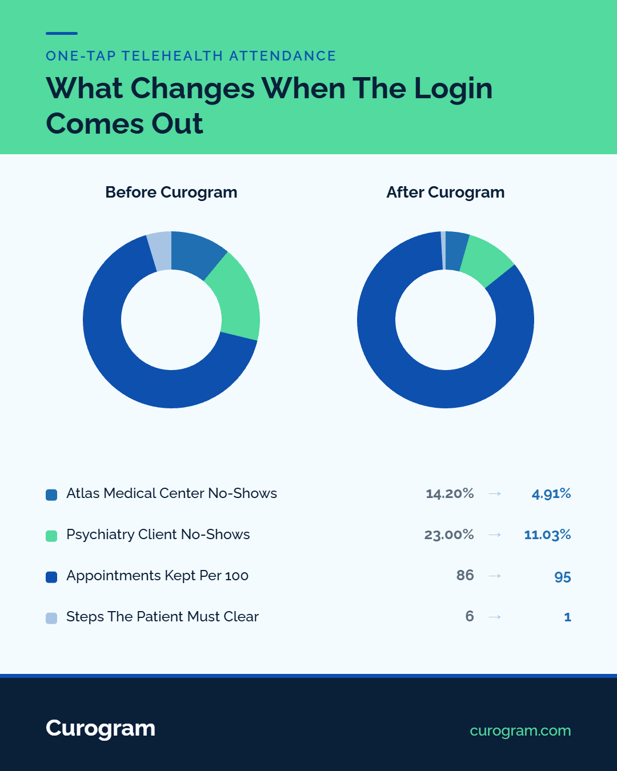 Before and after comparison chart of telehealth attendance and no-show rates by Curogram
