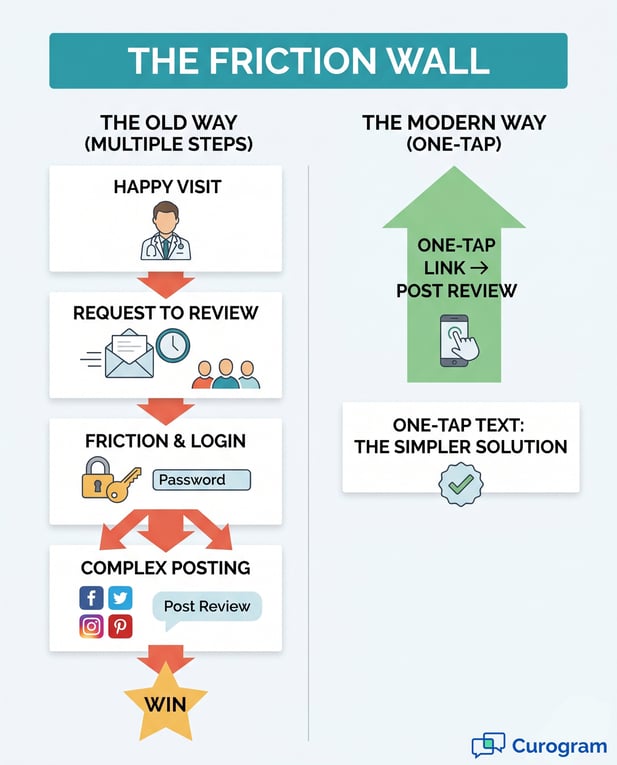 Infographic flow: Multiple vs one-tap medical review