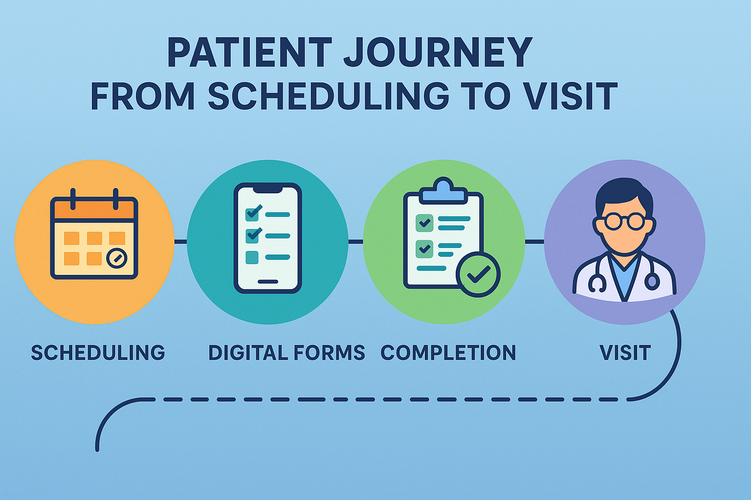 The simplified patient journey after adopting digital patient intake forms in NextGen