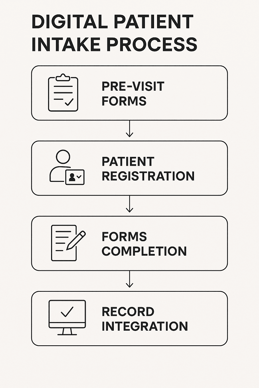 The simplified digital intake process with online patient forms