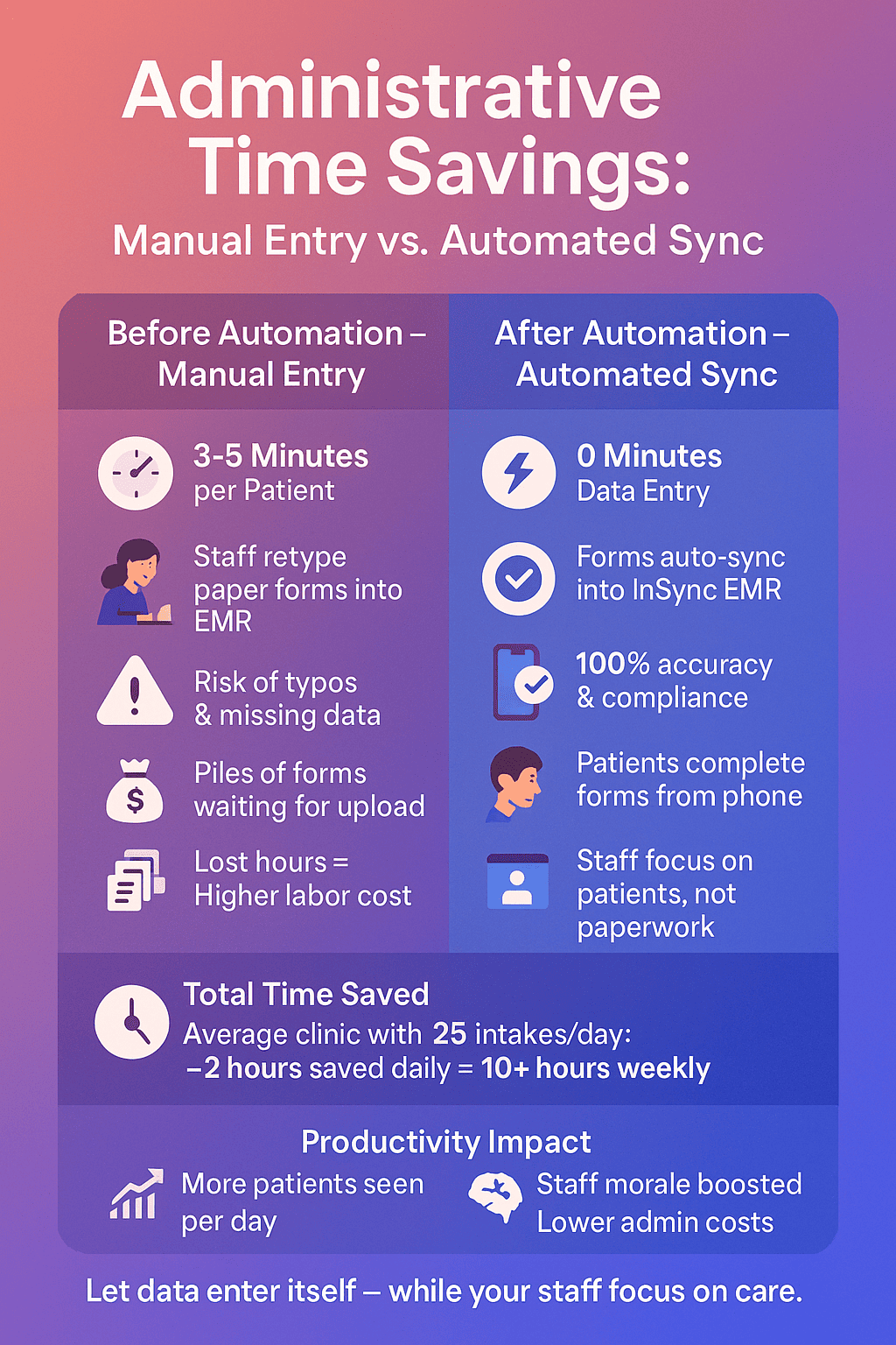 The impact of using online patient intake forms
