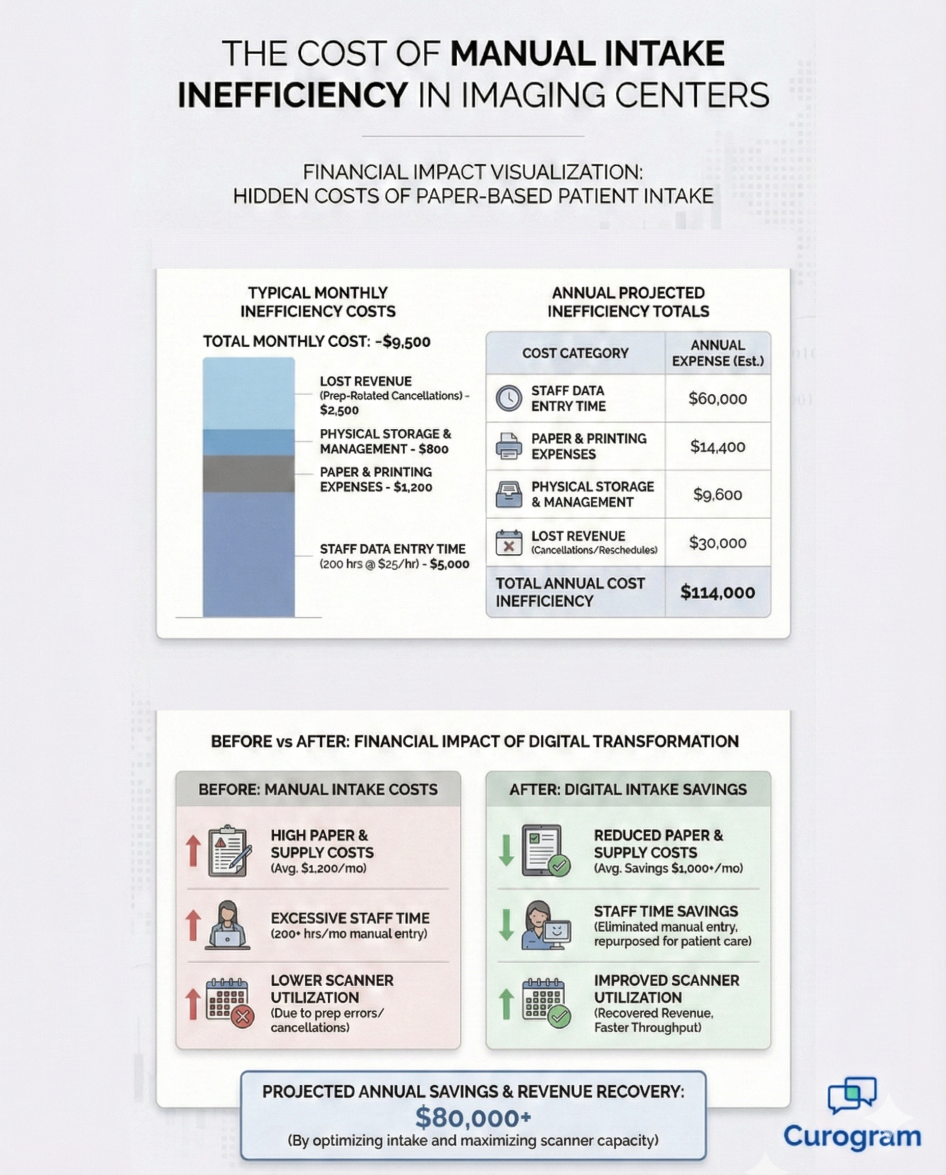 Financial impact of manual vs. digital patient intake in imaging centers.