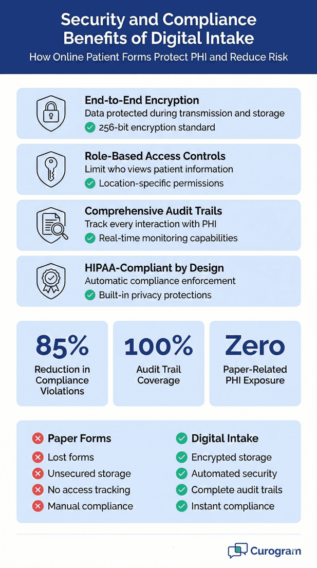 Digital patient intake security and HIPAA compliance benefits infographic