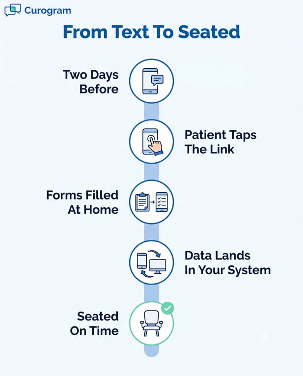 Infographic of efficient "From Text to Seated" patient intake workflow