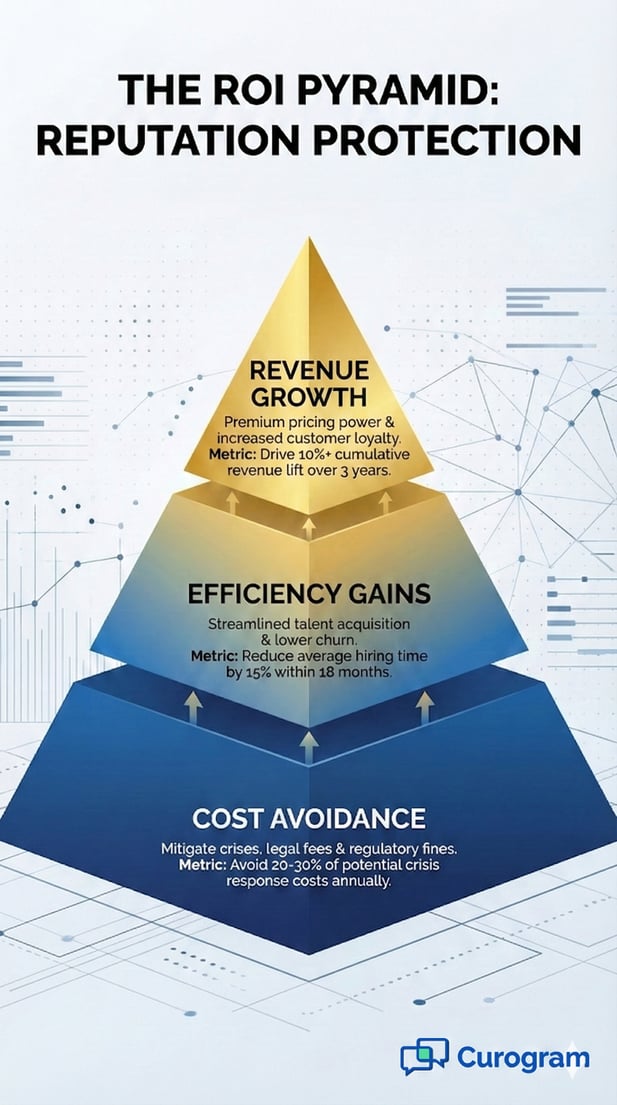  The Curogram ROI Pyramid for reputation protection