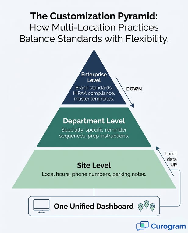 Curogram infographic on balancing standards & flexibility for multi-location healthcare