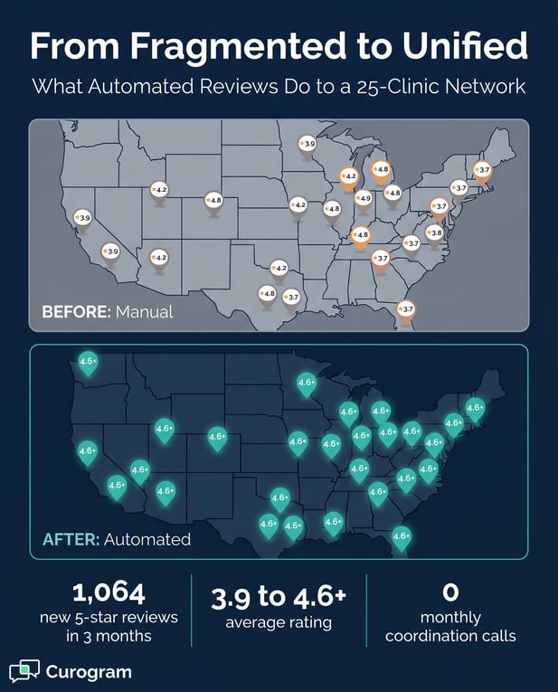 From Fragmented to Unified clinic reviews: 3.9 to 4.6+ average rating, 1064 new reviews