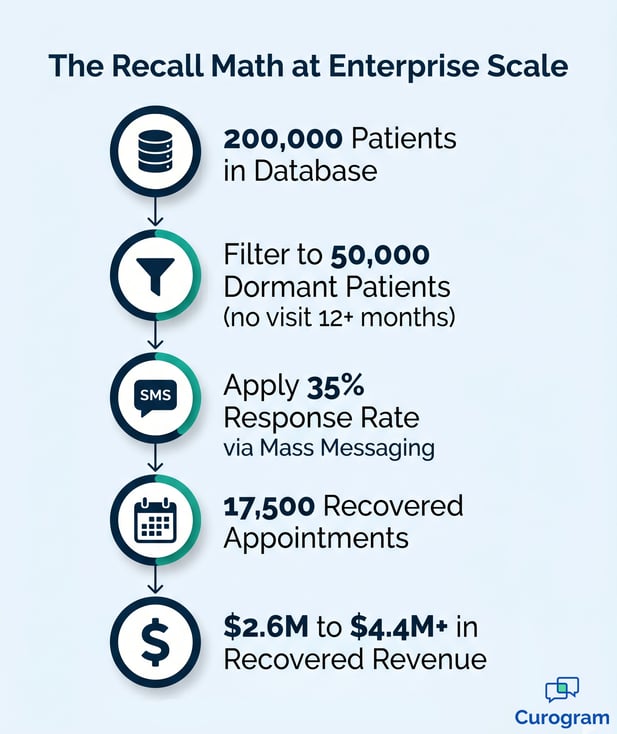Vertical chart of healthcare database recall, response, appointments, and revenue