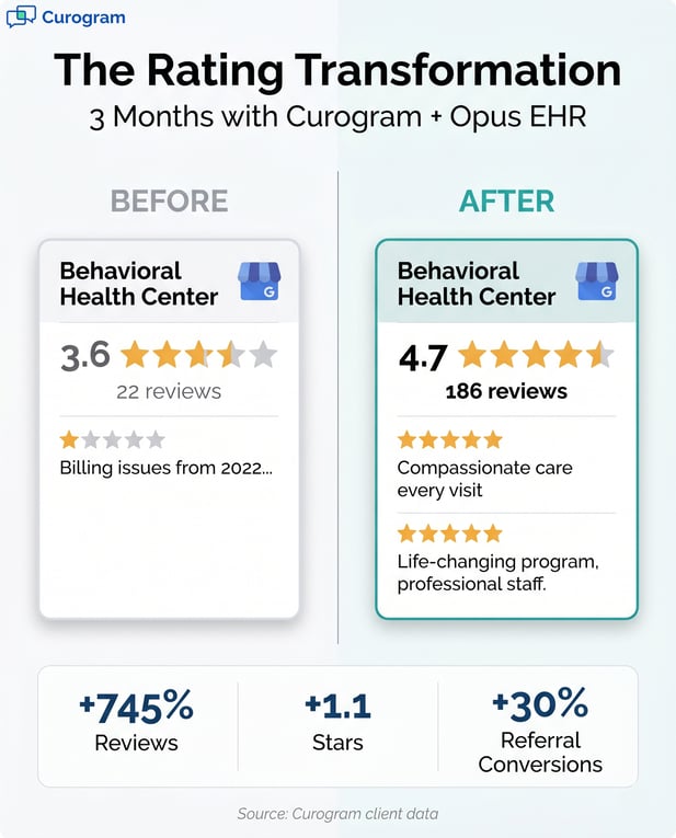 Before/After comparison of behavioral health center Google rating and review count increase