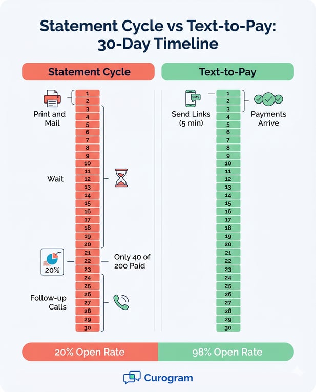 Healthcare billing timeline: Statement Cycle vs Text-to-Pay workflow