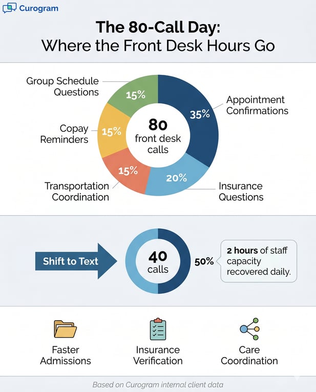 Infographic: How shifting front desk phone calls to text saves time & boosts staff efficiency