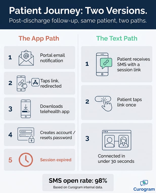 Chart comparing patient telehealth journeys: 5-step App Path vs 3-step Text Path