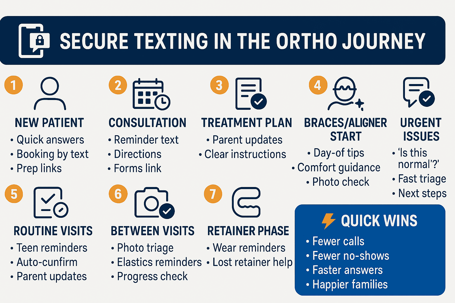 How secure texting helps ortho clinics