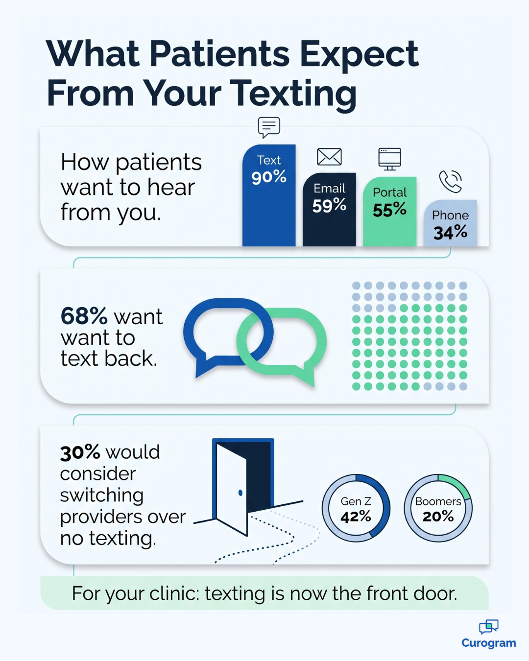 Infographic on what patient expect from clinic texting, based on a 2025 Sinch patient survey