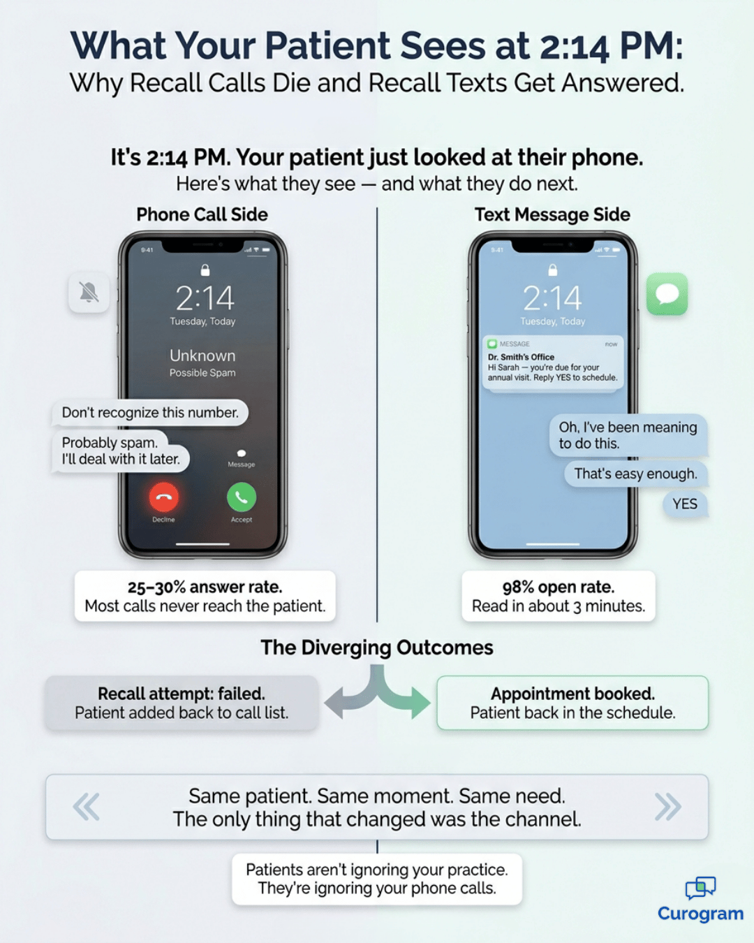 Infographic comparing a patient's phone screen during a recall call versus a recall text from their doctor.