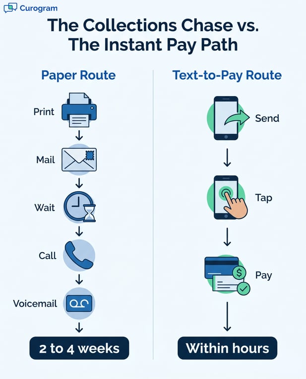 Infographic comparing Paper Route vs. Text-to-Pay Route for medical practice billing timeframes