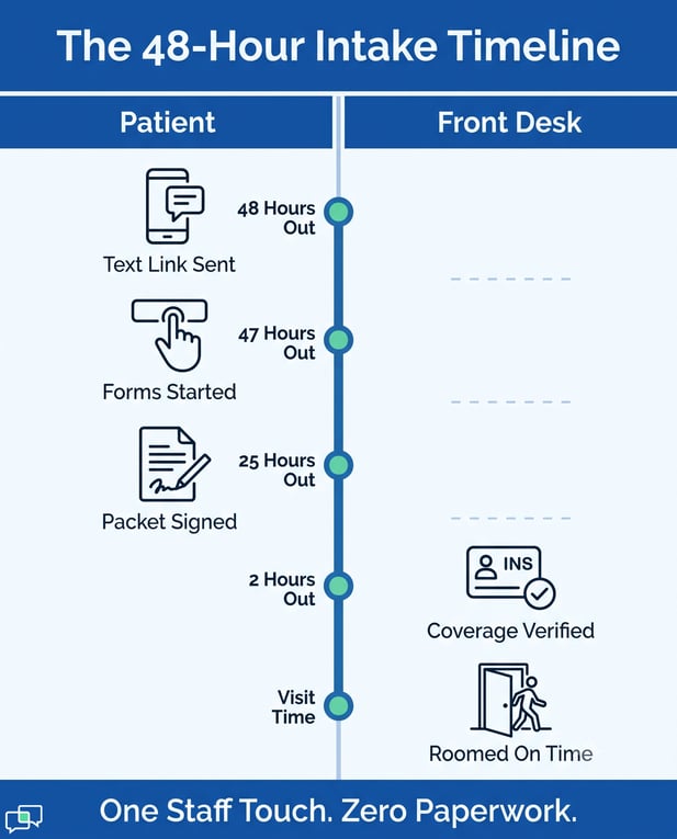 Diagram of a streamlined 48-hour digital patient intake timeline