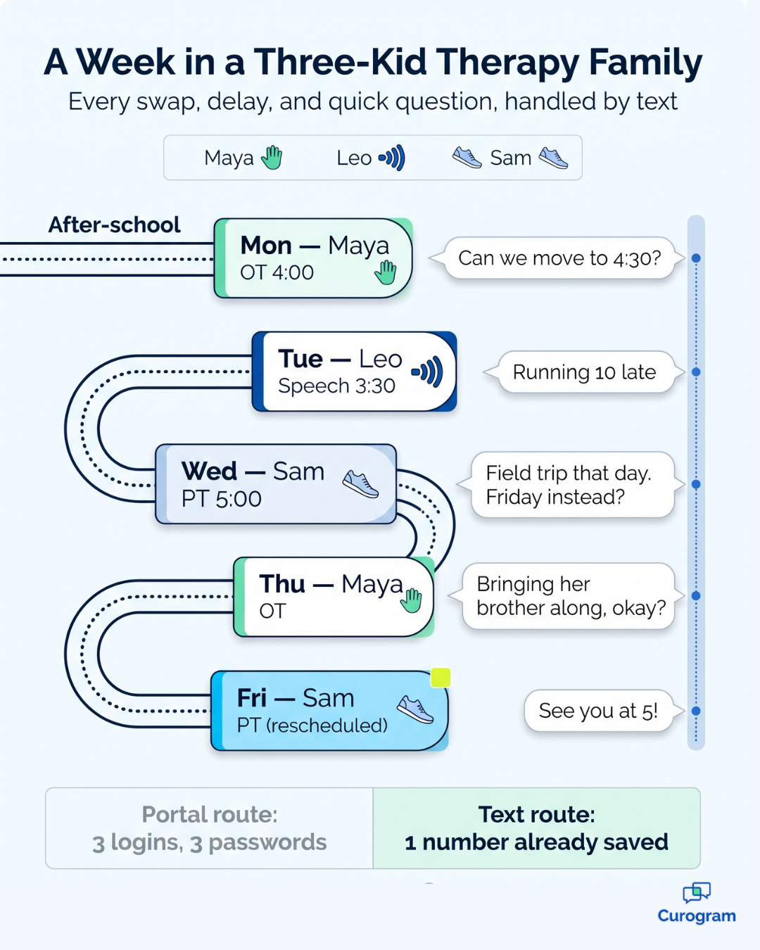Weekly calendar showing how a family texts a therapy clinic to manage three kids' schedules