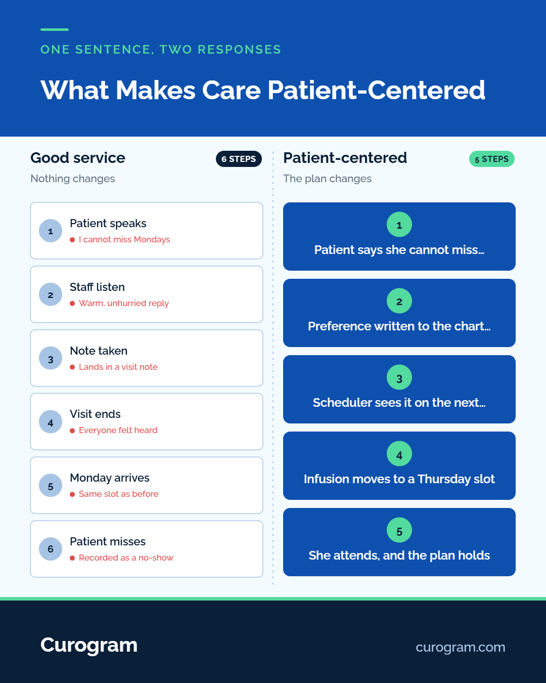 Infographic comparing good service vs patient-centered healthcare workflows