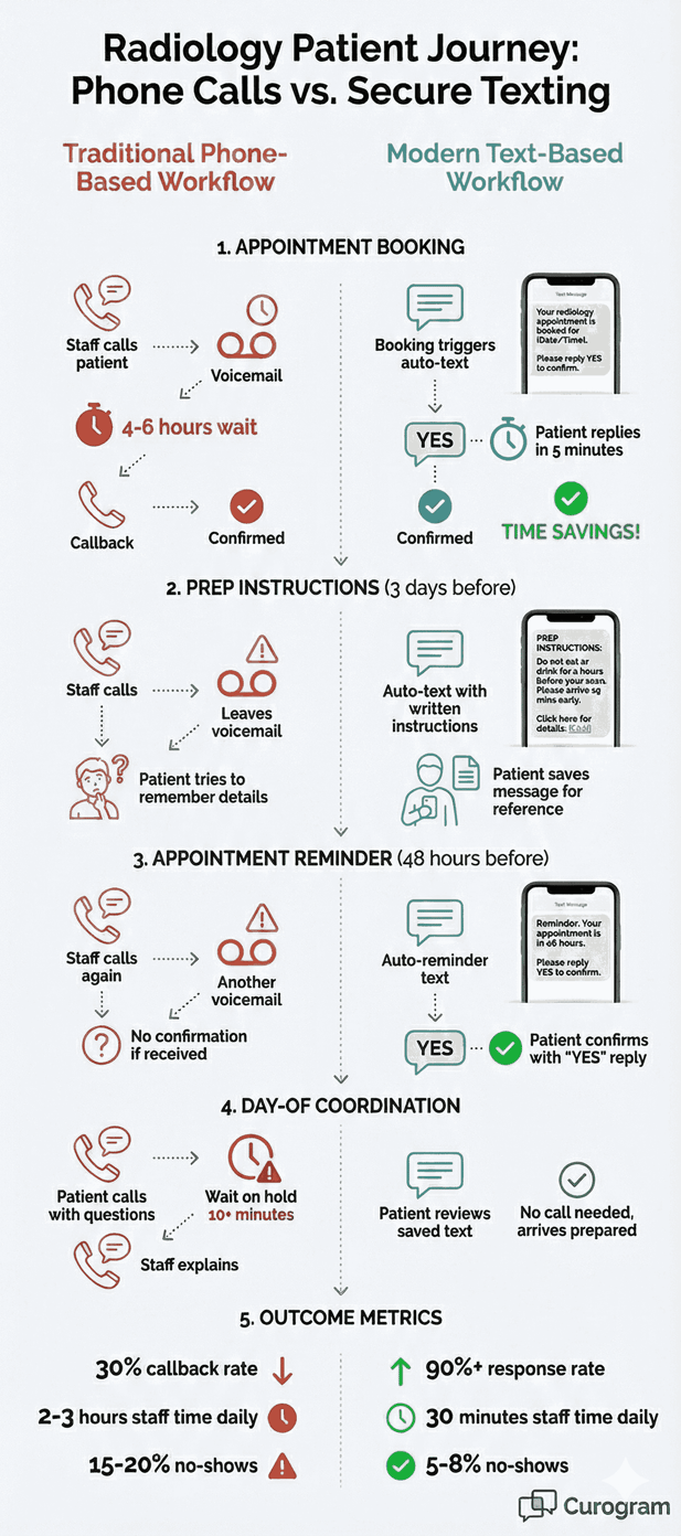 Radiology patient journey comparing phone calls vs secure text messaging workflows