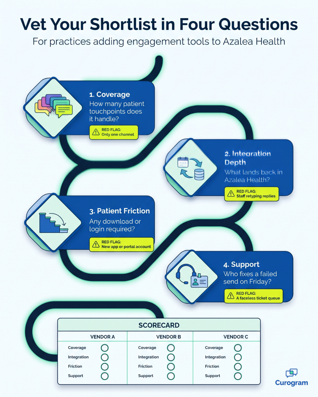 Four-question scorecard for evaluating patient engagement apps for Azalea Health