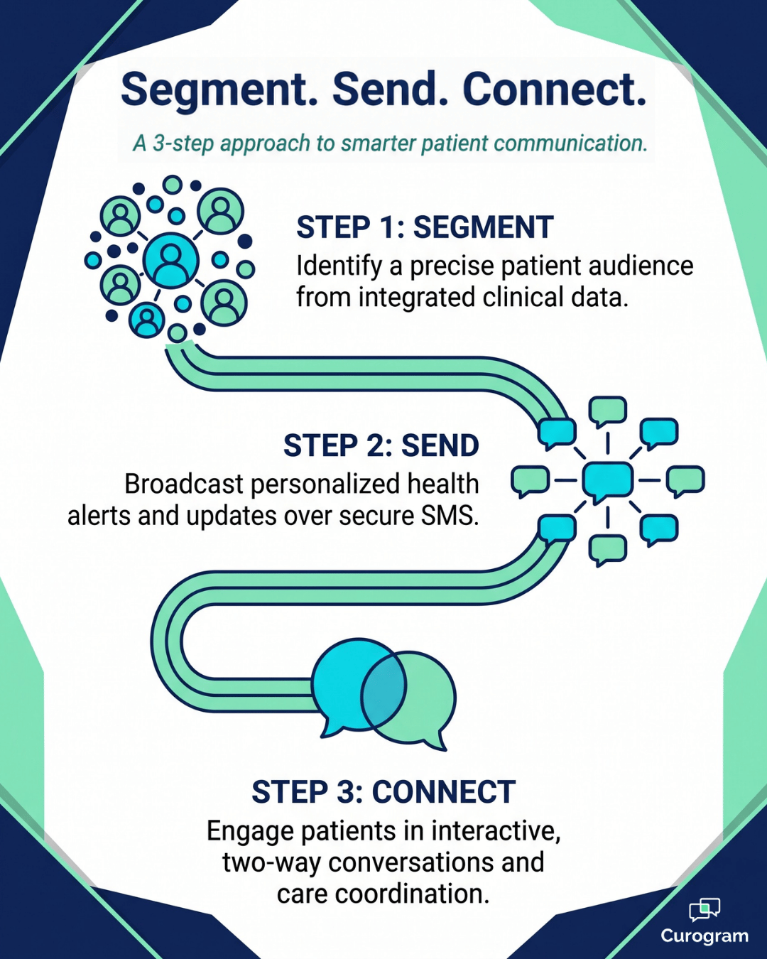 Segment, send, connect: 3-step Curogram broadcast SMS patient engagement flow