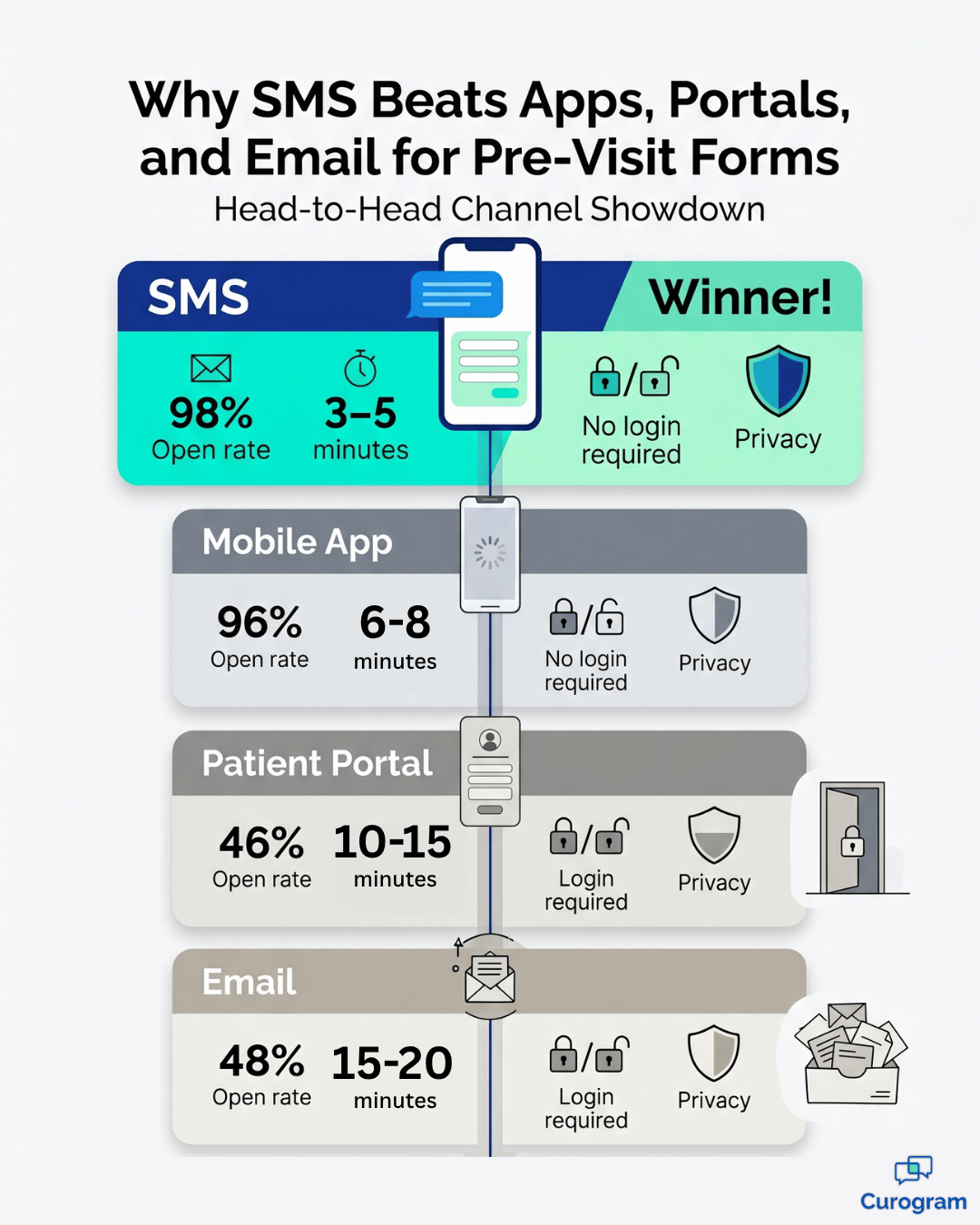 Infographic comparing SMS, app, portal, and email for HIPAA-compliant pre-visit patient forms.