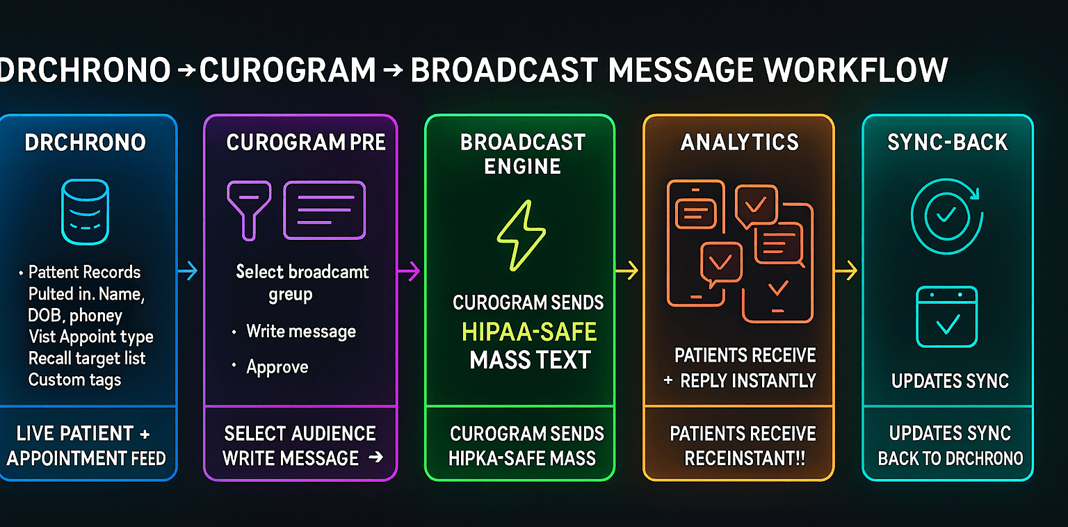 Mass texting workflow with Curogram connected to DrChrono