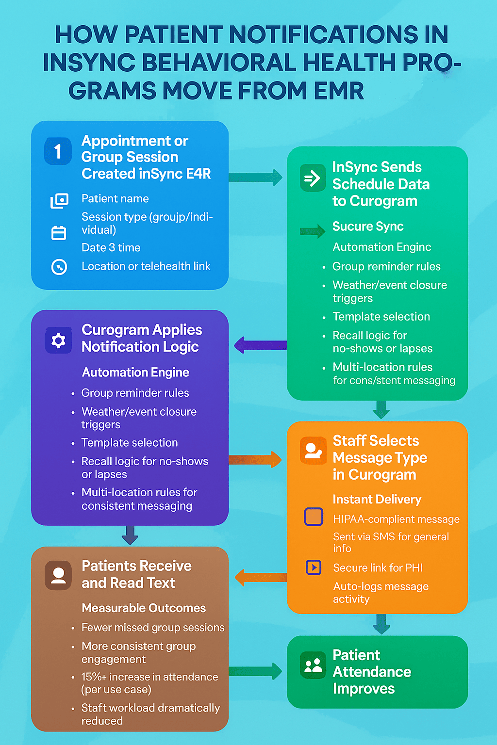 Flowchart of automatic syncing with EMR