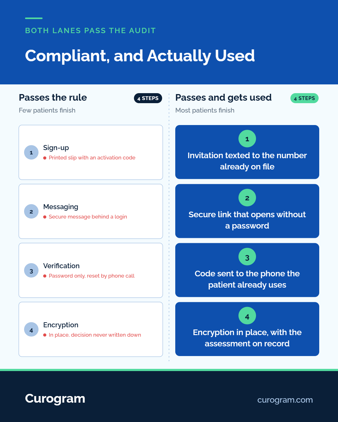Chart of the four HIPAA safeguards a patient portal needs against what the Security Rule actually requires