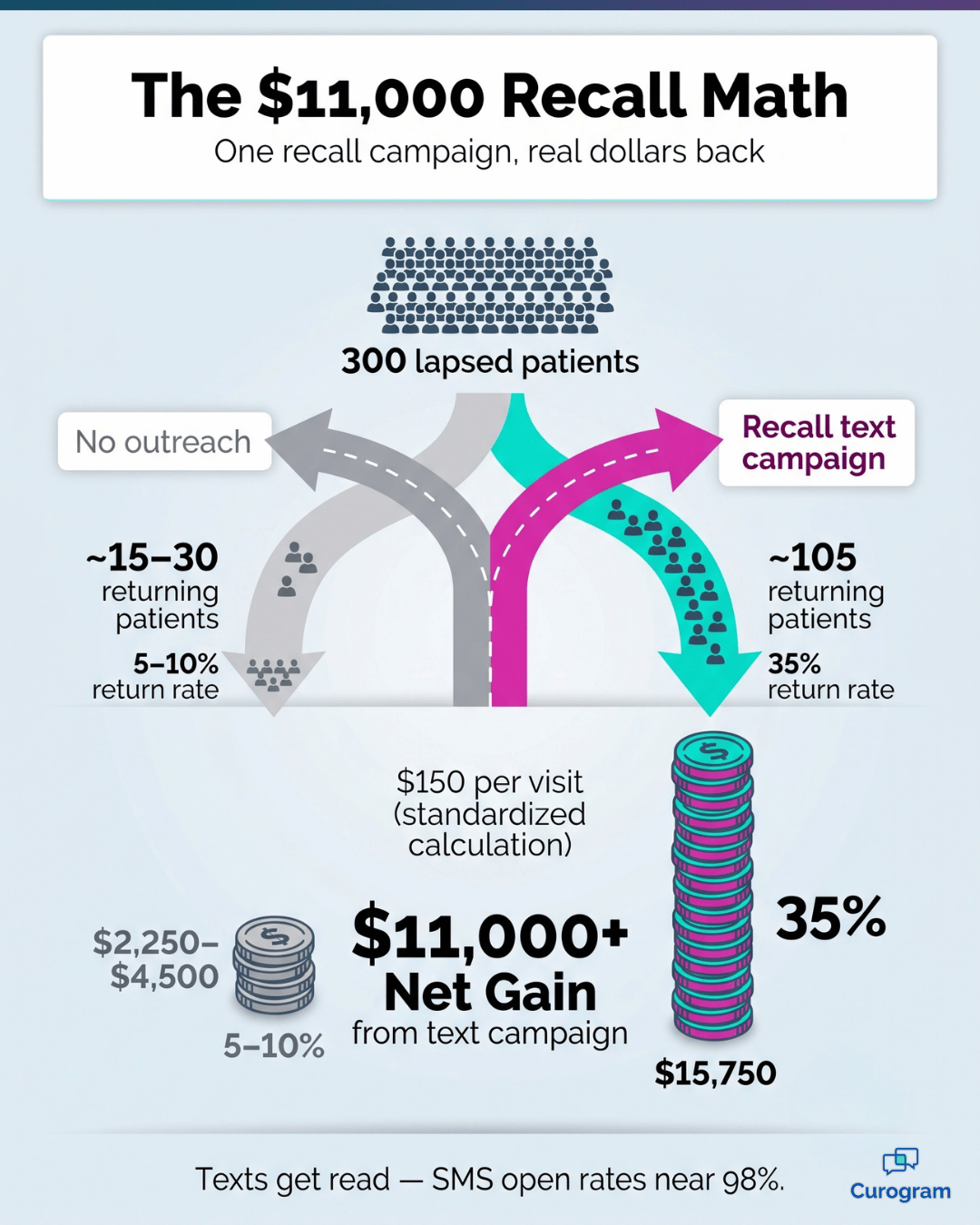 Infographic: eClinicalWorks recall texts recover $11,000+ from lapsed patients