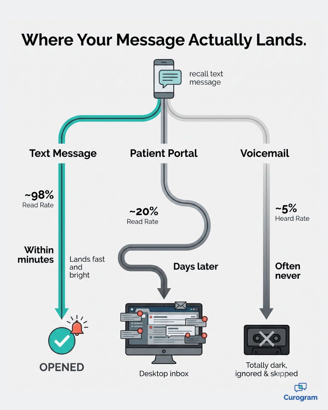 Infographic comparing text, portal, and voicemail read rates for patient recall messages