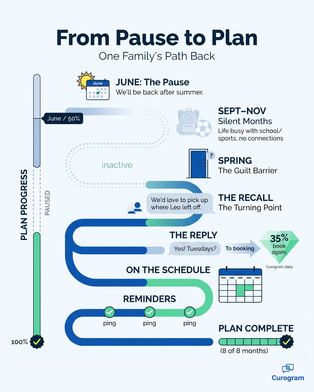 Infographic of a paused therapy family’s path back to a finished plan through a recall text