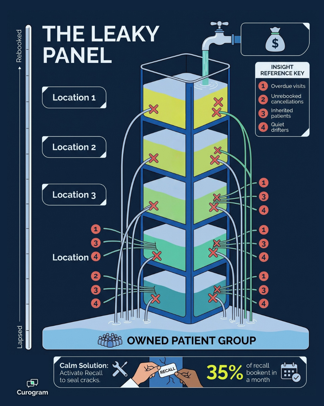 Infographic of lapsed and inherited patients leaking from five Tebra group locations