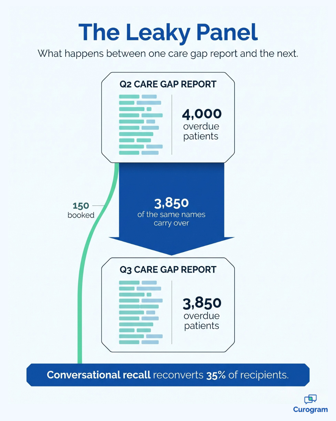 Infographic showing patient recall reconversion across two quarterly care gap reports
